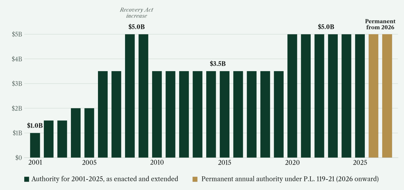Bar chart of annual NMTC allocation authority from 2001 to 2027, rising from $1 billion in 2001 to $5 billion, and permanent at $5 billion a year from 2026