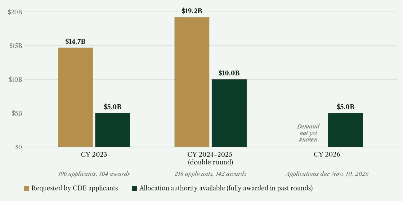 Bar chart comparing NMTC allocation requested and available: $14.7 billion requested versus $5 billion available in CY 2023, $19.2 billion versus $10 billion in CY 2024-2025, and $5 billion available in CY 2026 with demand not yet known