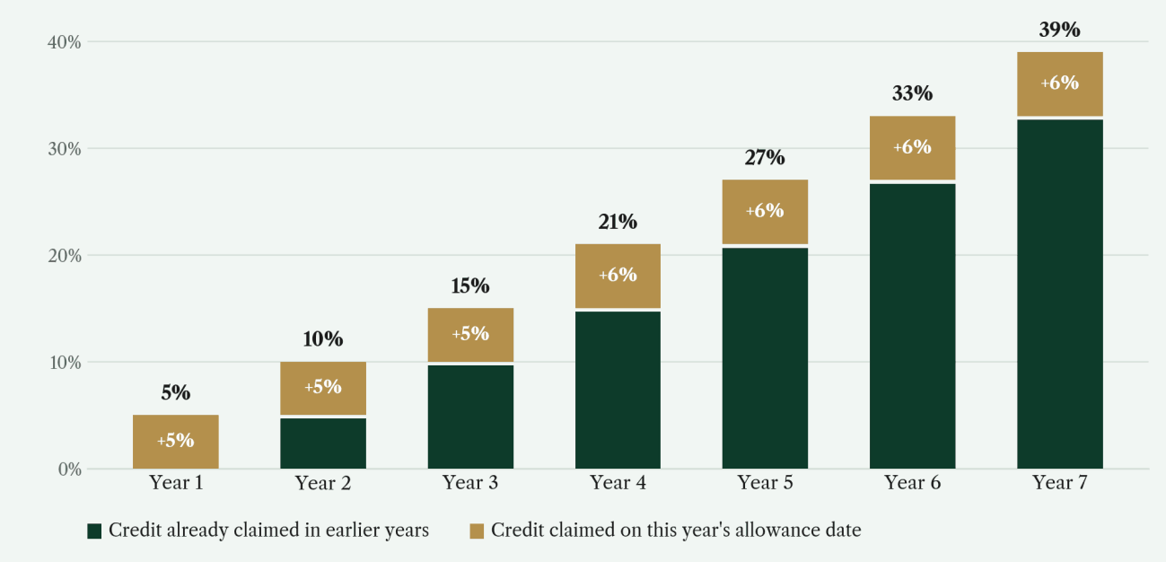Deal Credit New Markets Tax Credit Explained: The $5 Billion 2026 Round