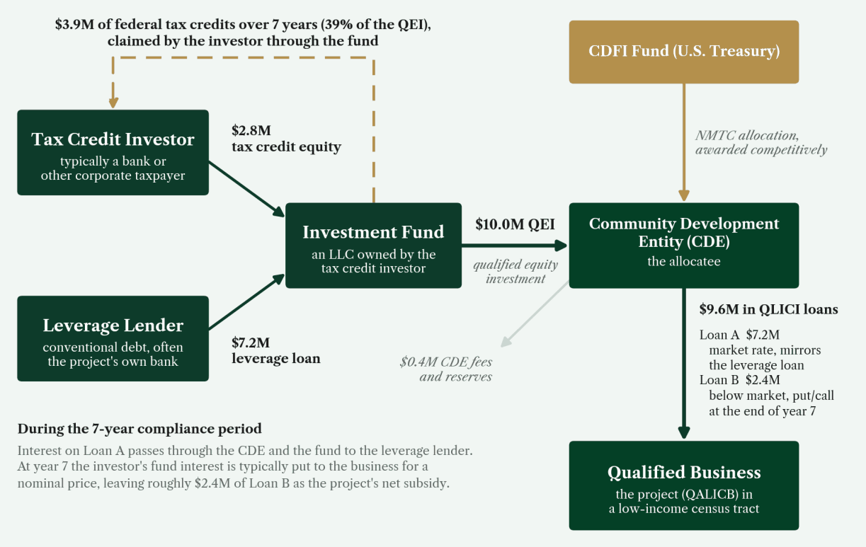 Deal Credit New Markets Tax Credit Explained: The $5 Billion 2026 Round